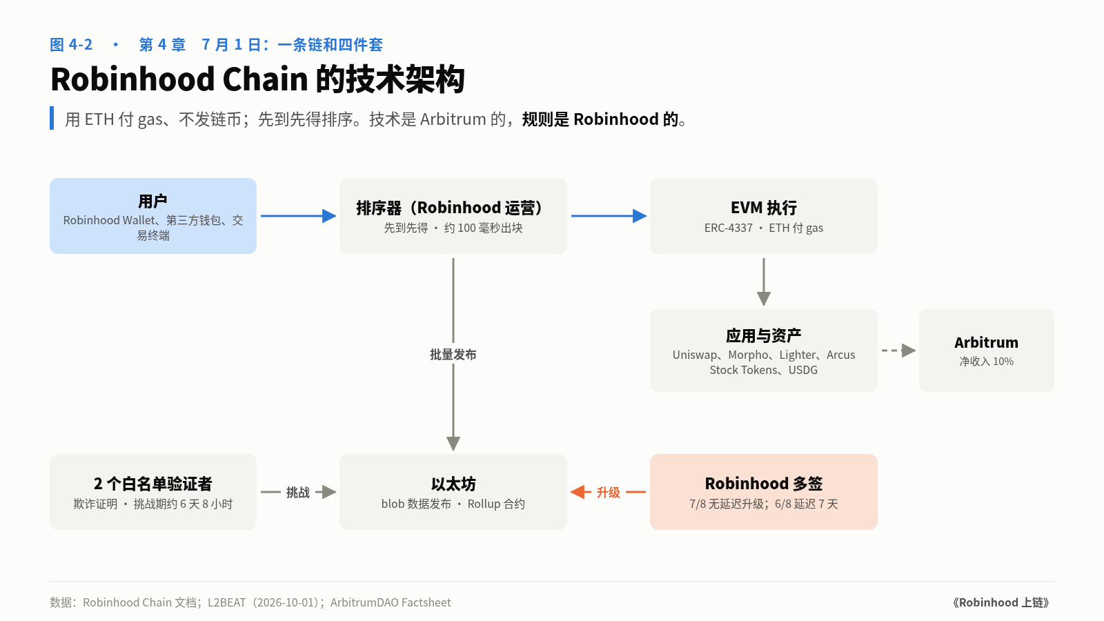 图 4-2　Robinhood Chain 的技术架构