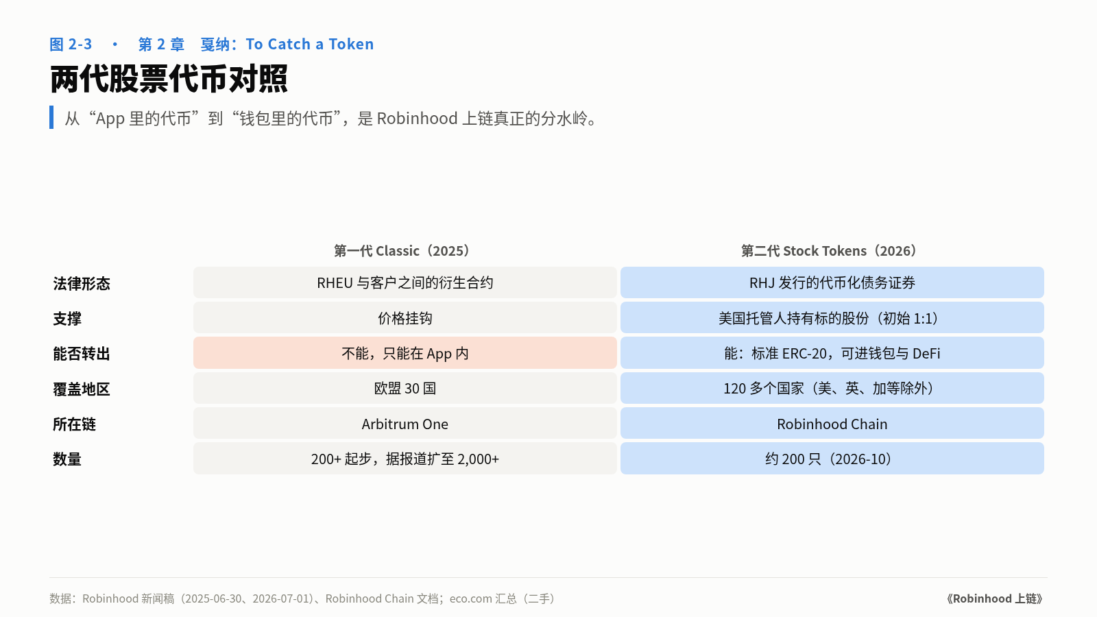 图 2-3　两代股票代币对照