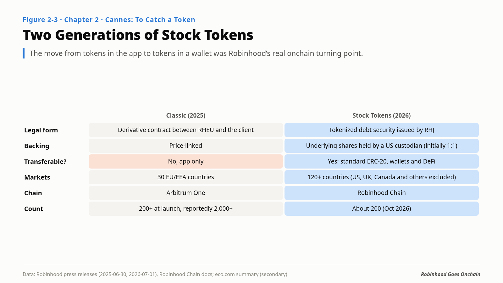 Figure 2-3. Comparing Robinhood's two generations of stock tokens