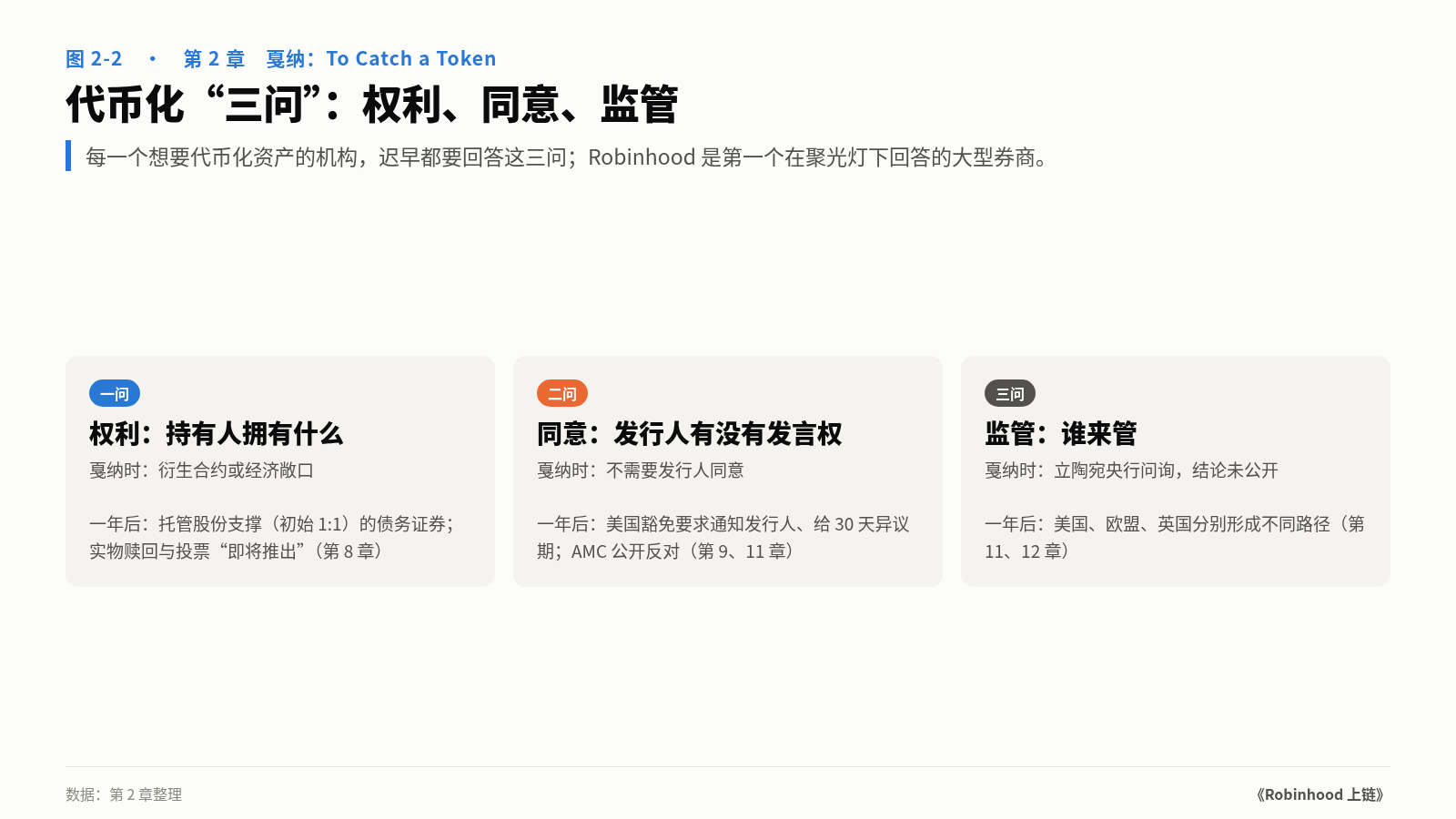 图 2-2　代币化“三问”：权利、同意、监管
