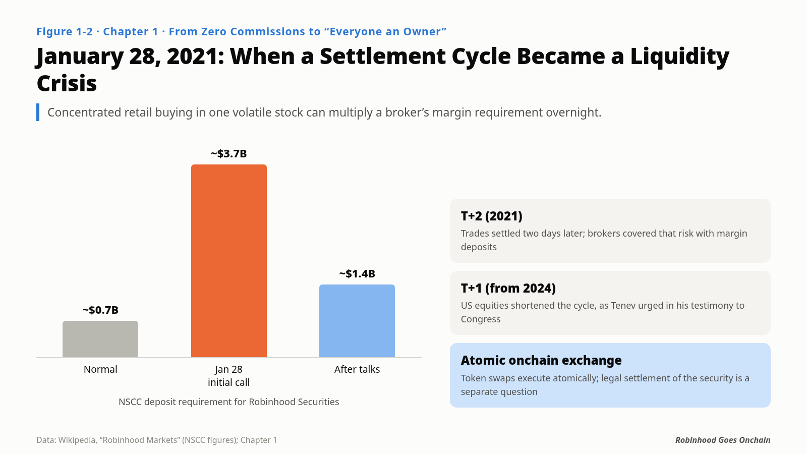 Figure 1-2. January 28, 2021: How the settlement cycle became a liquidity crisis for a broker