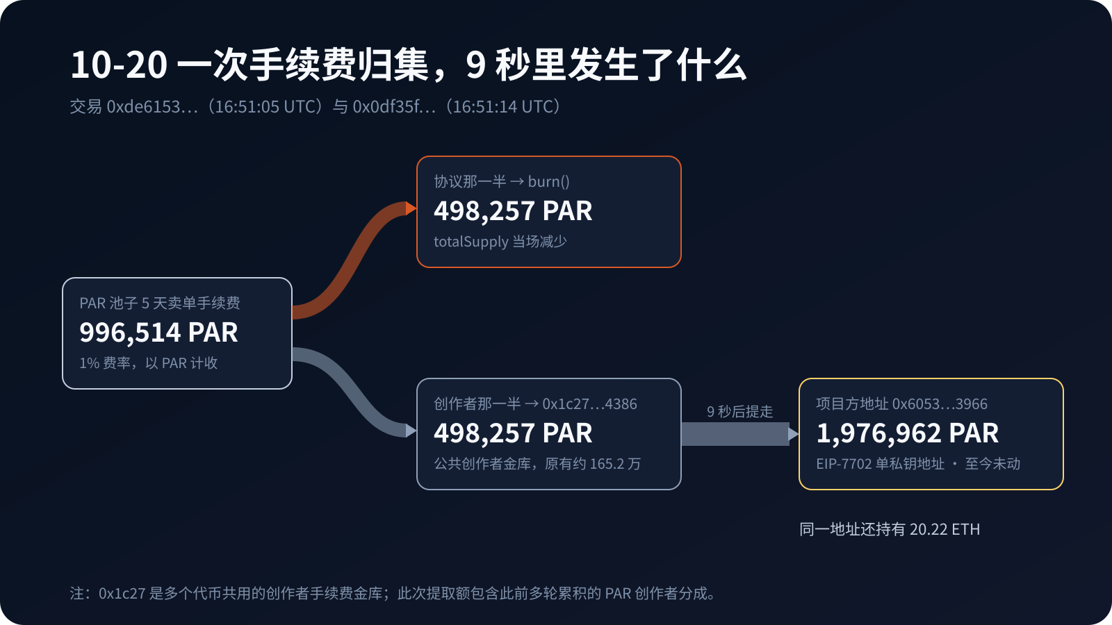10-20 一次手续费归集的资金流向
