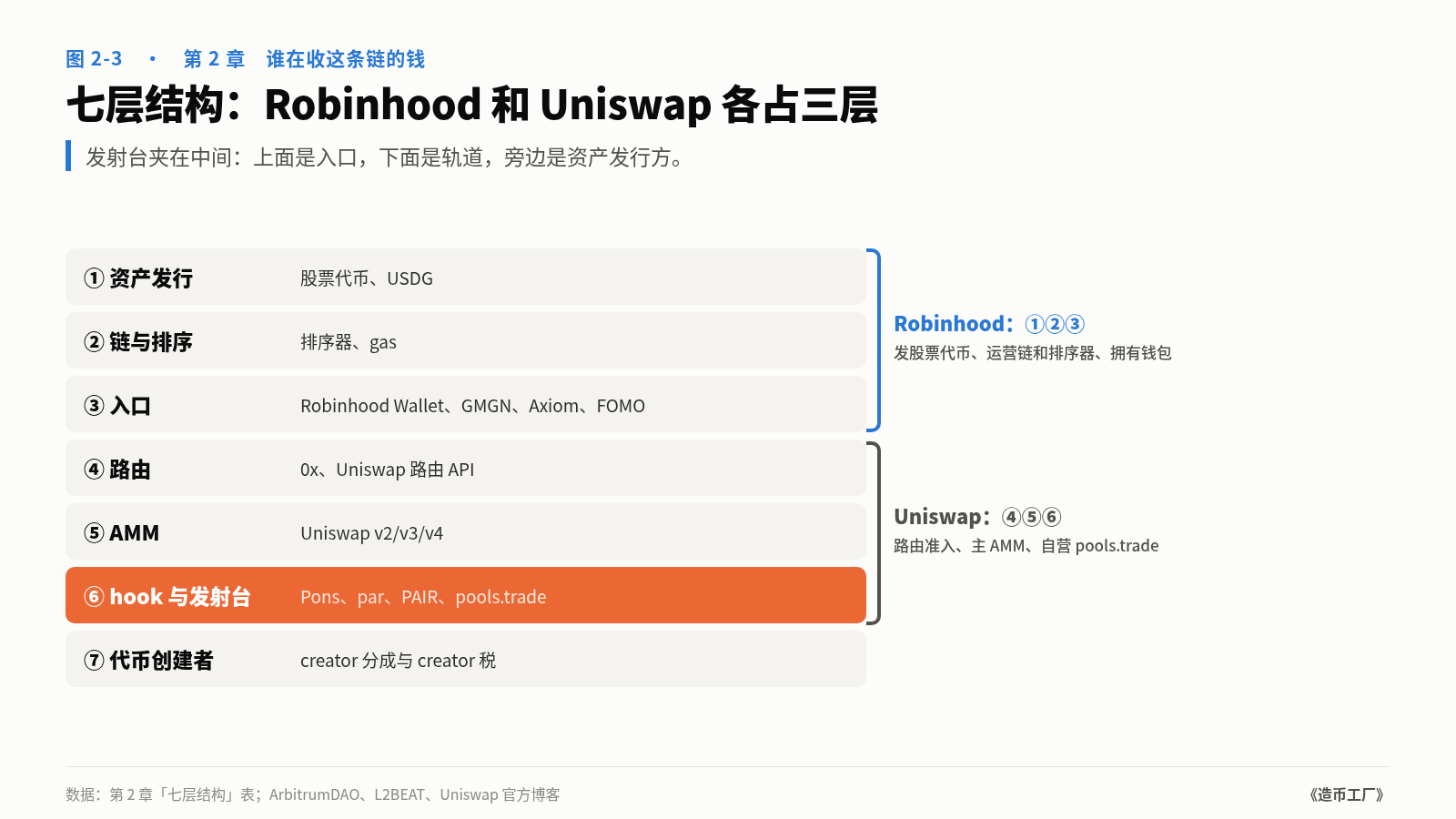 图 2-3　七层结构：Robinhood 和 Uniswap 各占三层