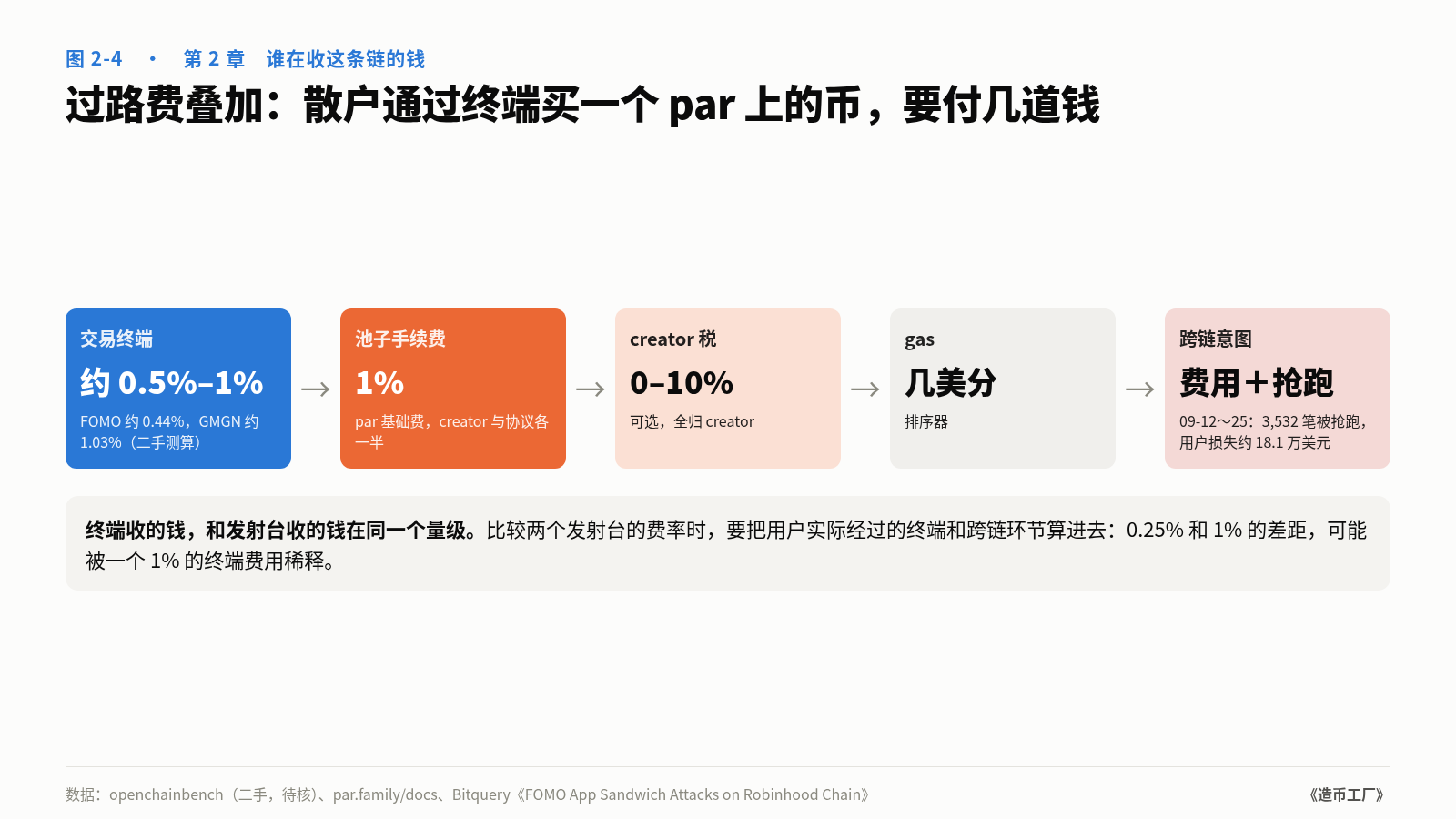 图 2-4　过路费叠加：散户通过终端买一个 par 上的币，要付几道钱