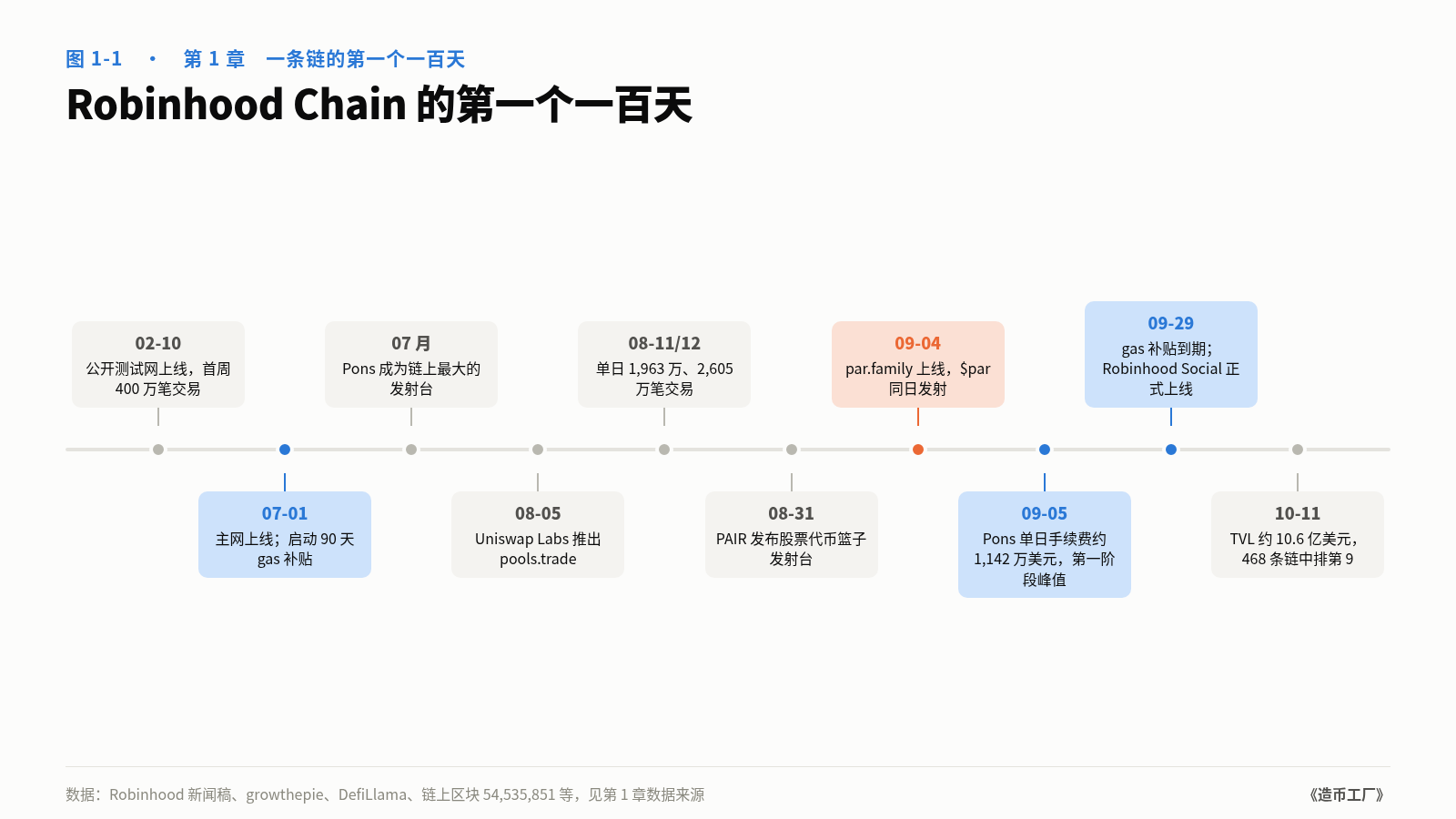 图 1-1　Robinhood Chain 的第一个一百天