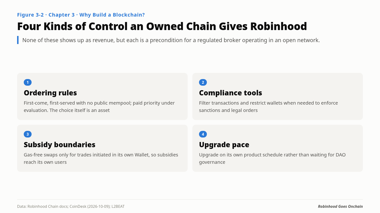 Figure 3-2. Four forms of control Robinhood gains from operating its own chain