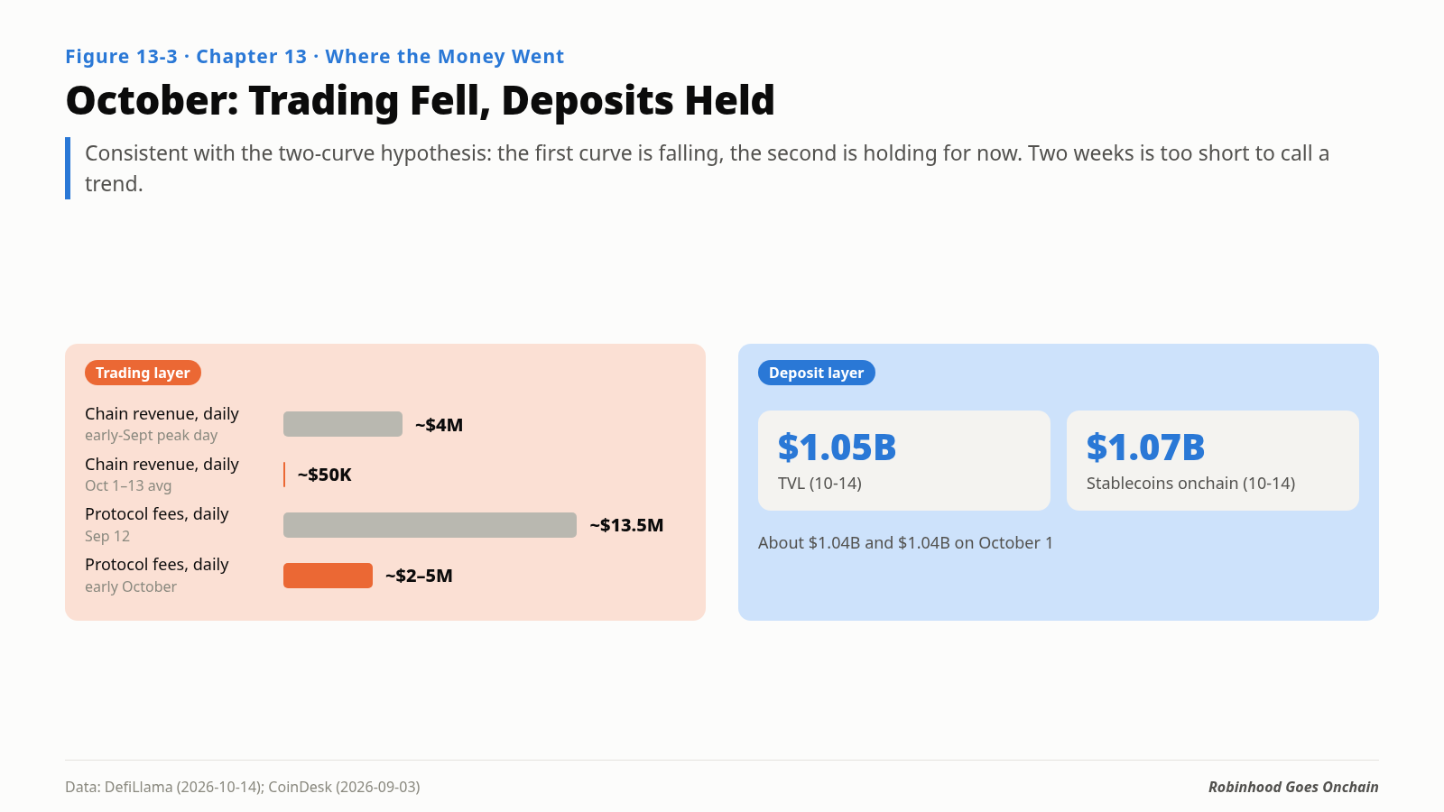 October: trading falls while deposits hold
