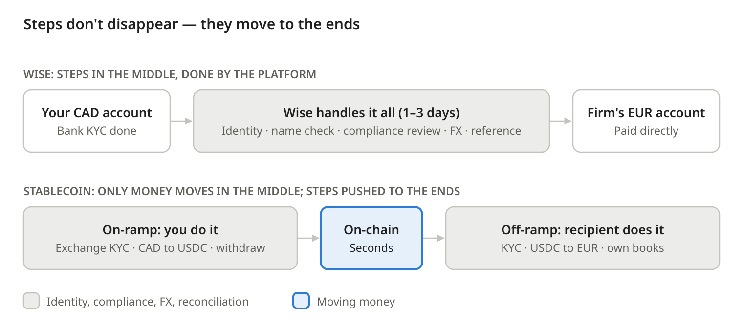 Steps don't disappear — they move to the ends