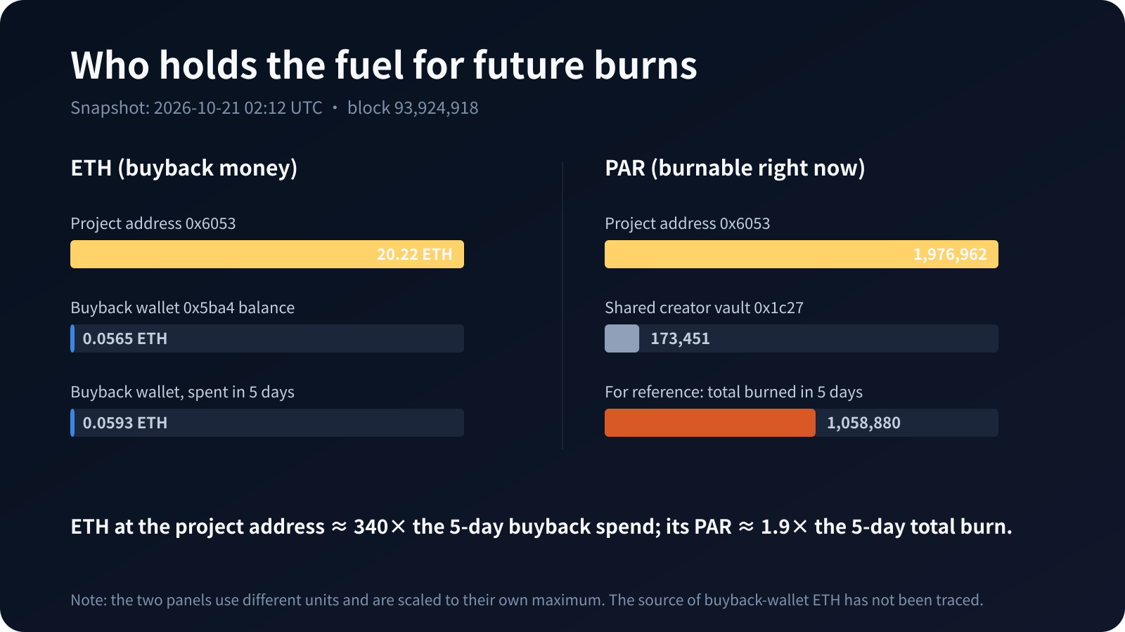 Who holds the fuel for future burns