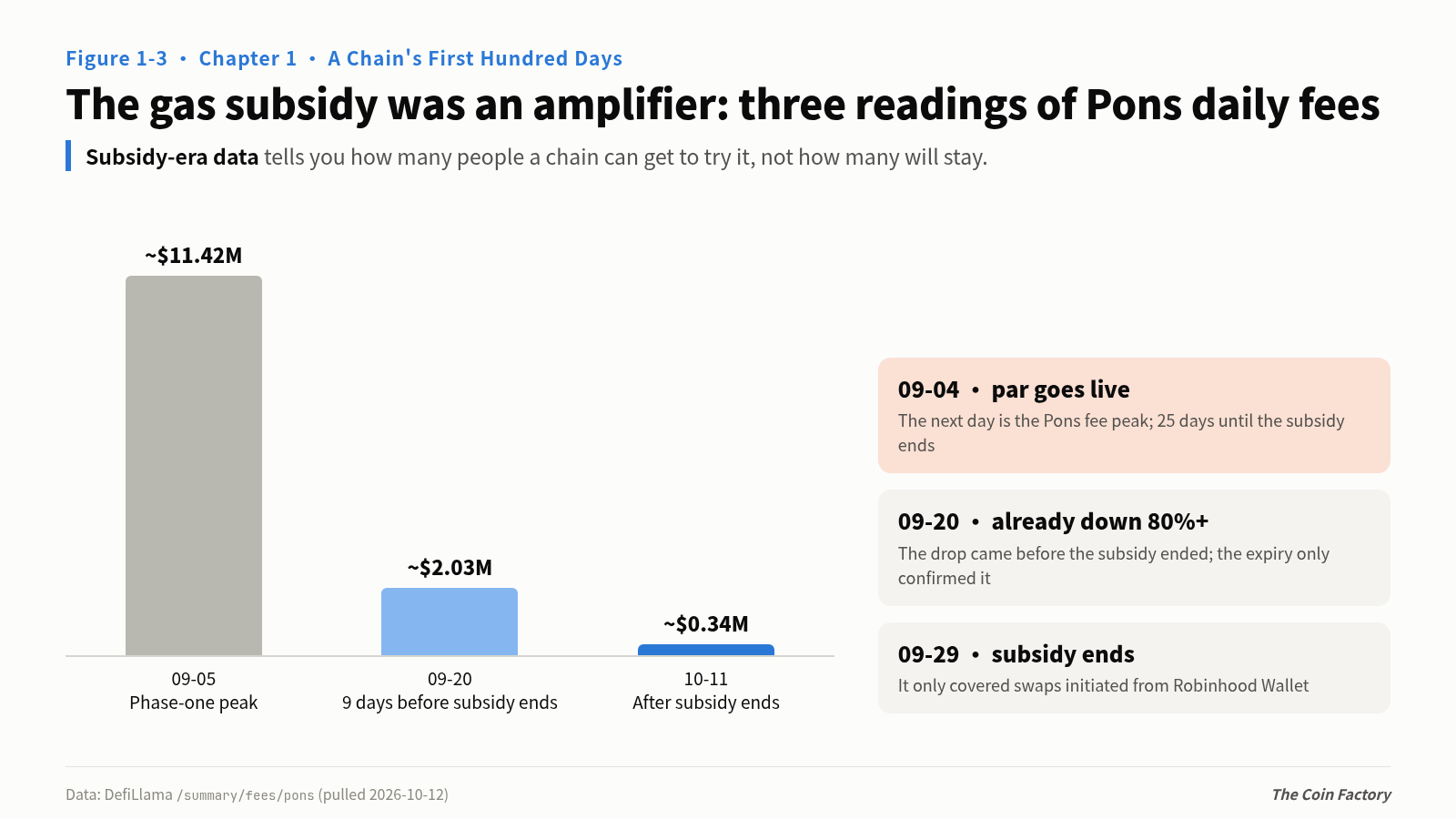 Figure 1-3 The gas subsidy was an amplifier: three readings of Pons daily fees