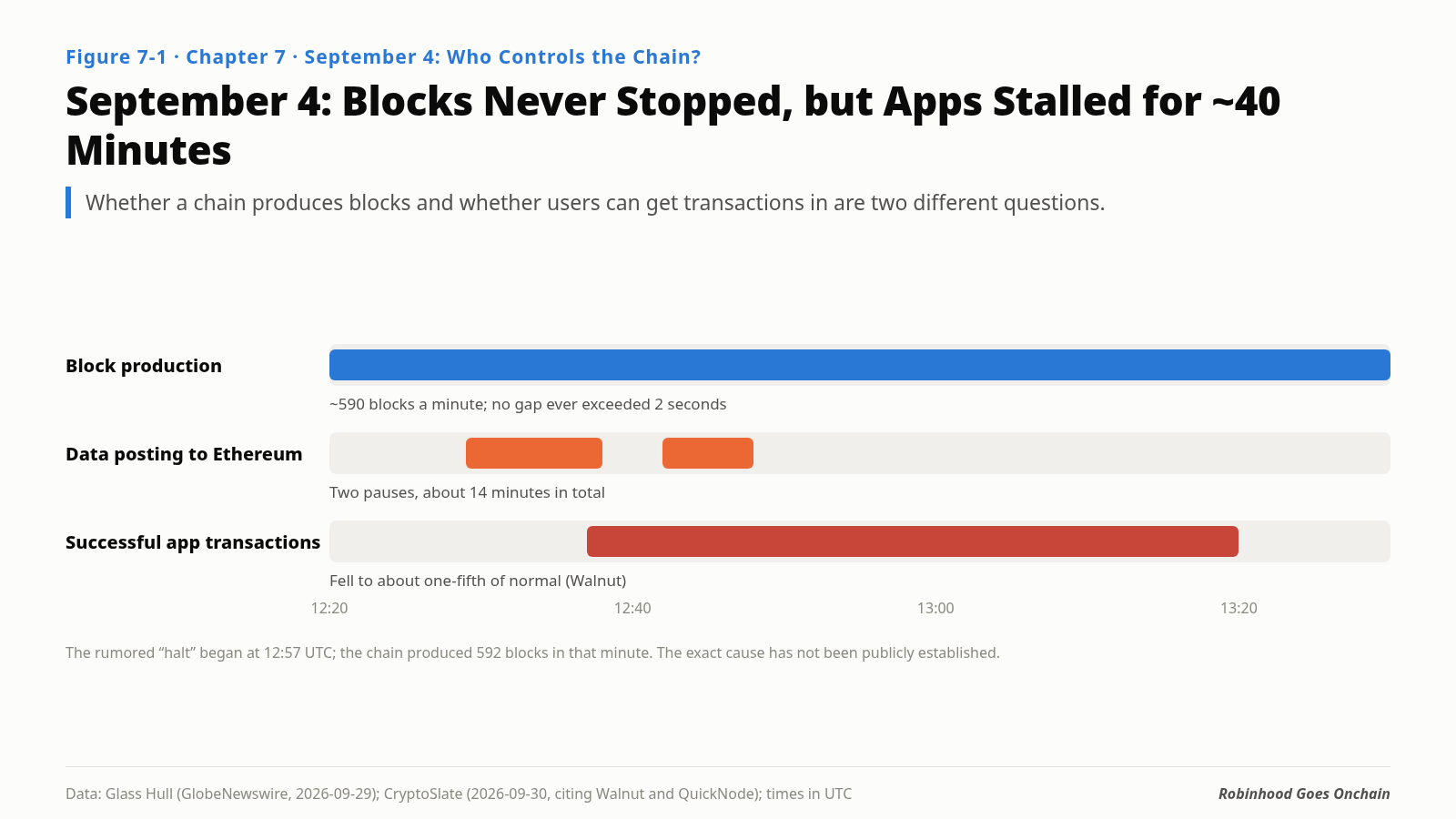 September 4: blocks continued while applications were disrupted