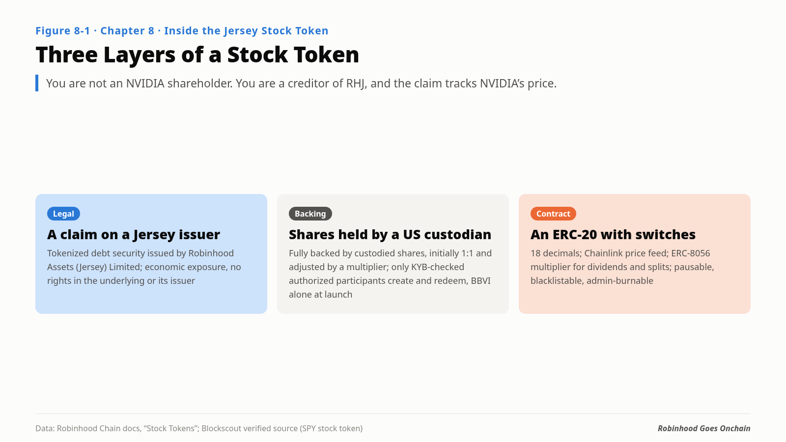The three-layer structure of a Robinhood Stock Token