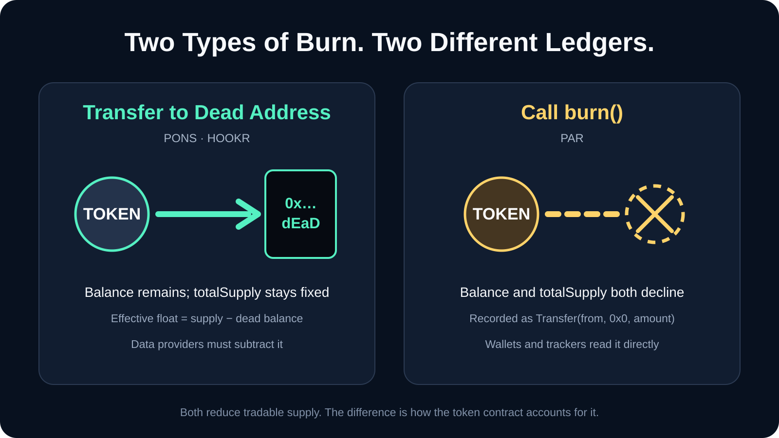 The difference between a dead-address transfer and burn()
