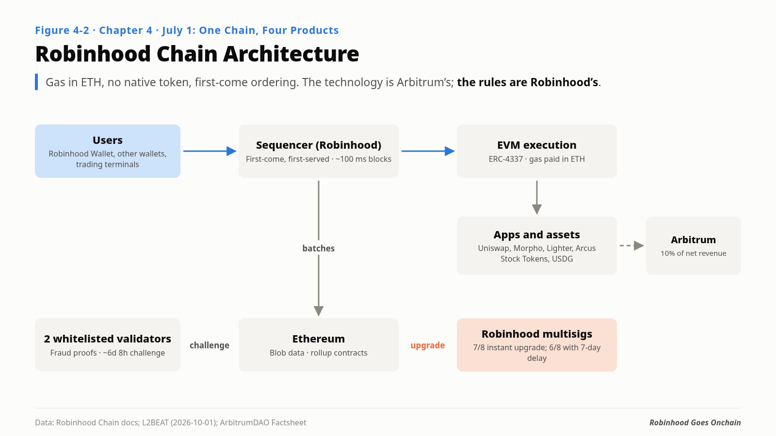 Figure 4-2. The technical architecture of Robinhood Chain