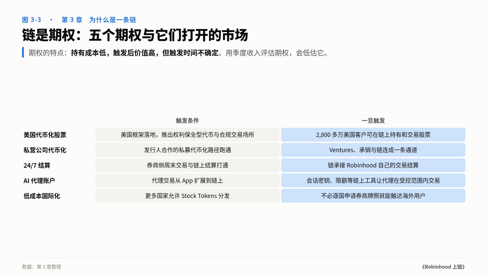 图 3-3　五个期权：触发条件与打开的市场