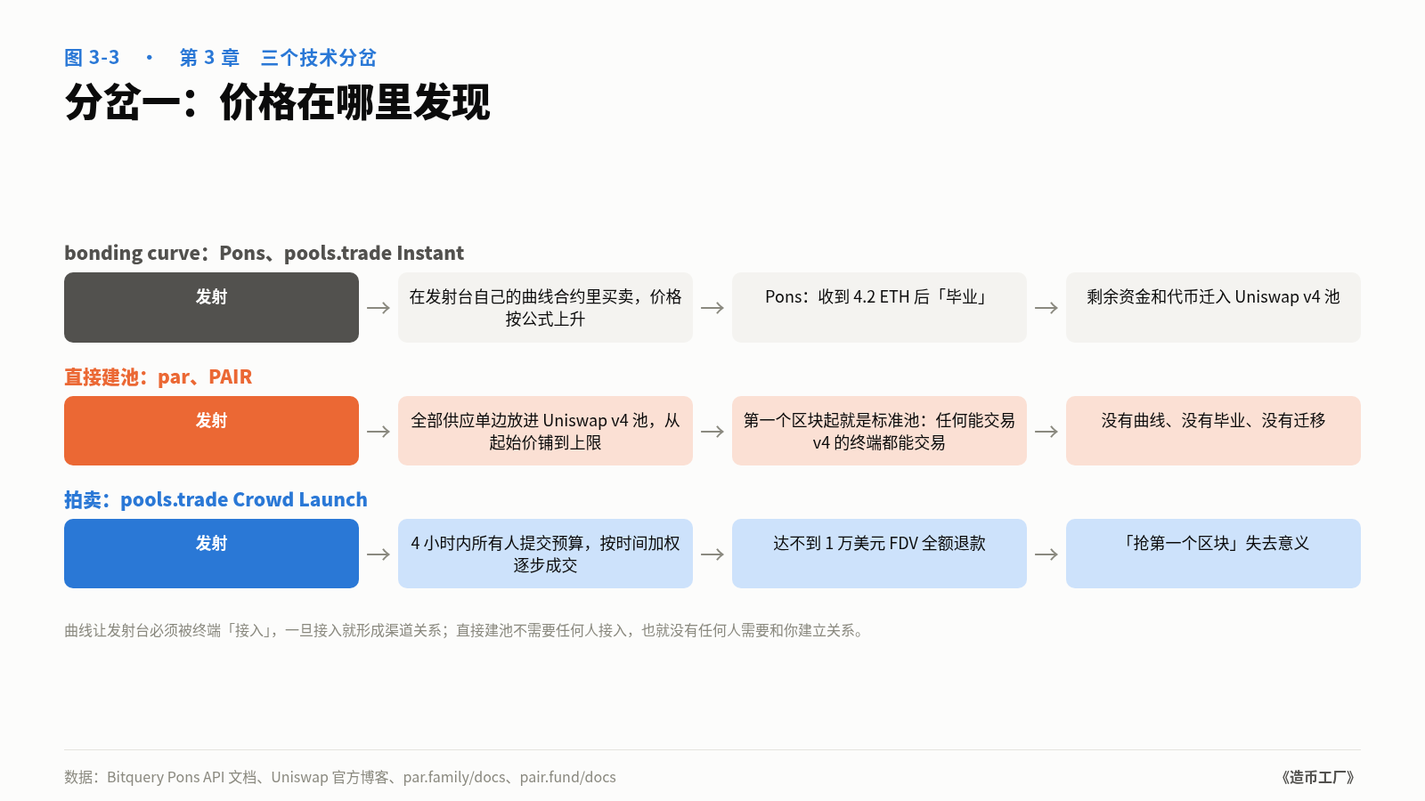 图 3-3　分岔一：价格在哪里发现