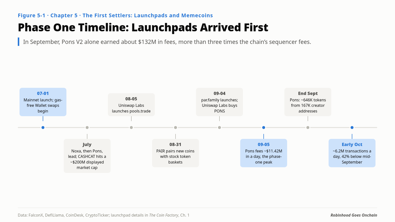 The first phase: launchpads arrive first