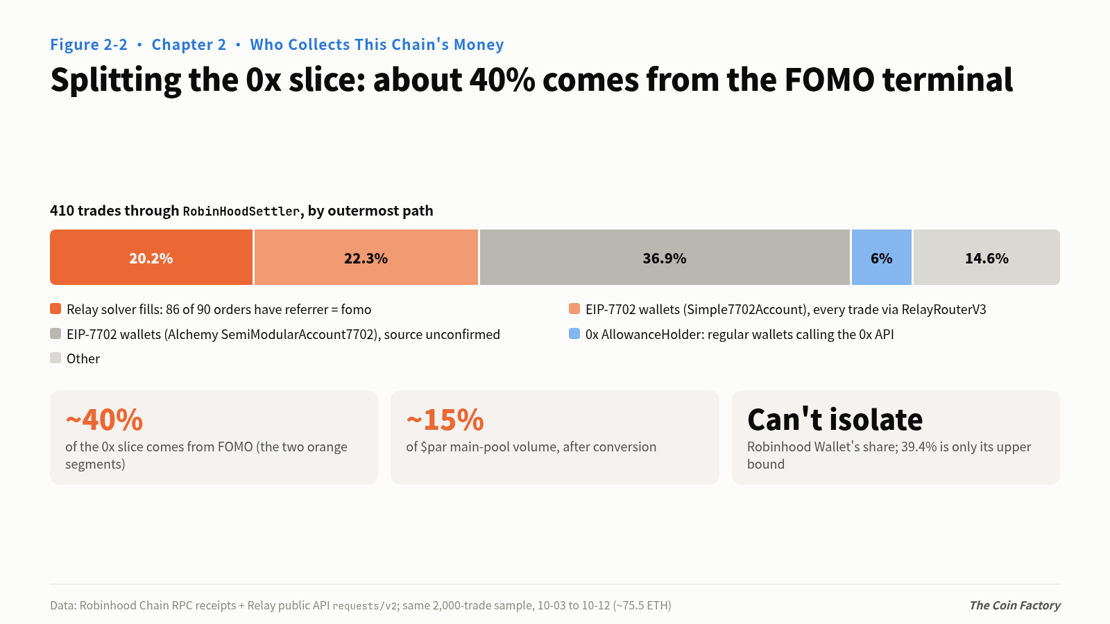 Figure 2-2 Splitting the 0x slice: about 40% comes from the FOMO terminal