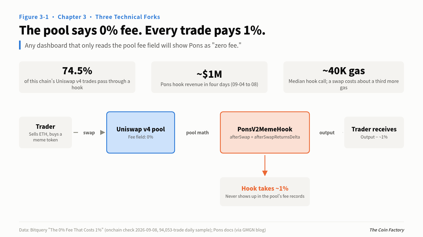 Figure 3-1 The pool says 0% fee. Every trade pays 1%.