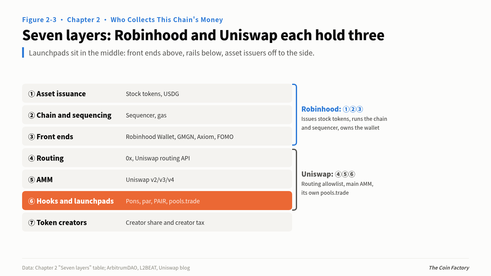 Figure 2-3 Seven layers: Robinhood and Uniswap each hold three
