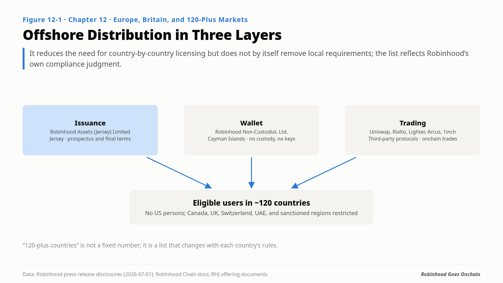 The three-layer offshore distribution model