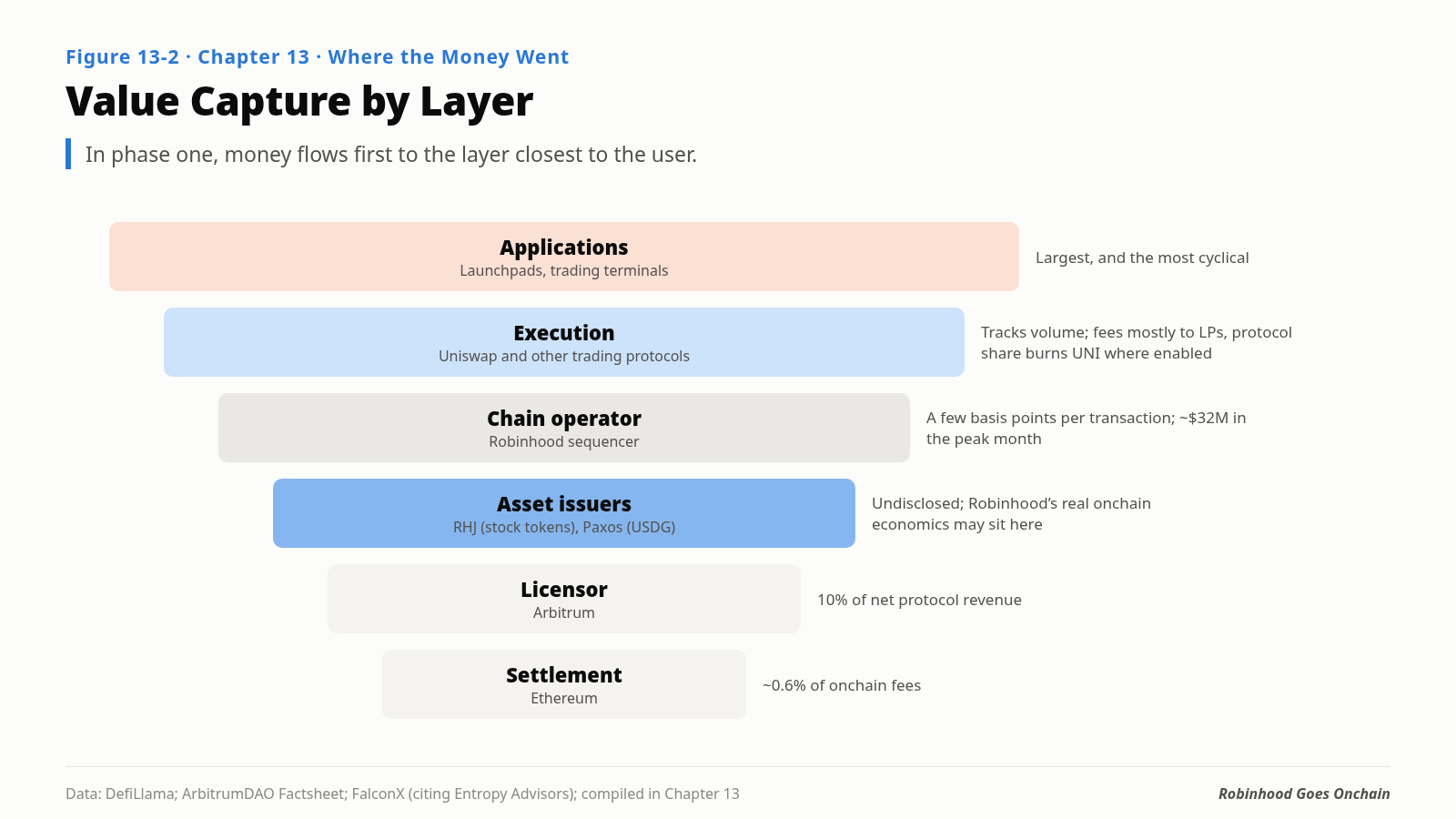 The value-capture stack