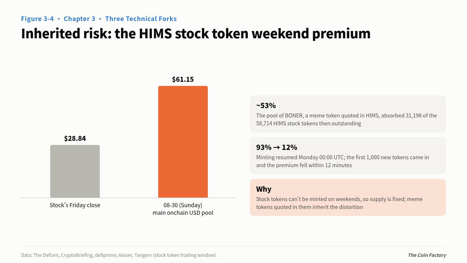 Figure 3-4 Inherited risk: the HIMS stock token weekend premium