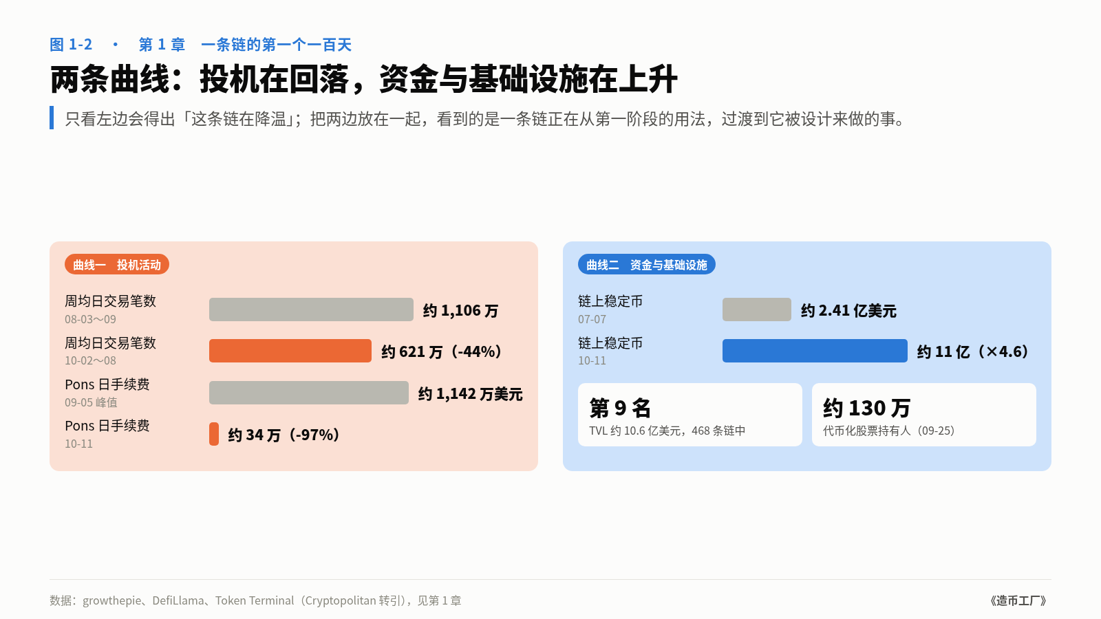 图 1-2　两条曲线：投机在回落，资金与基础设施在上升
