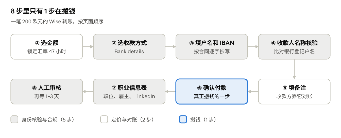 Wise 转账 8 步里只有 1 步在搬钱
