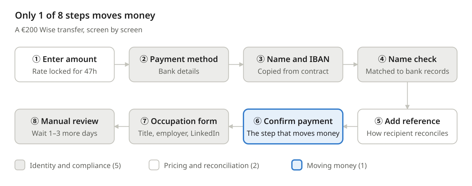 Only 1 of 8 steps moves money