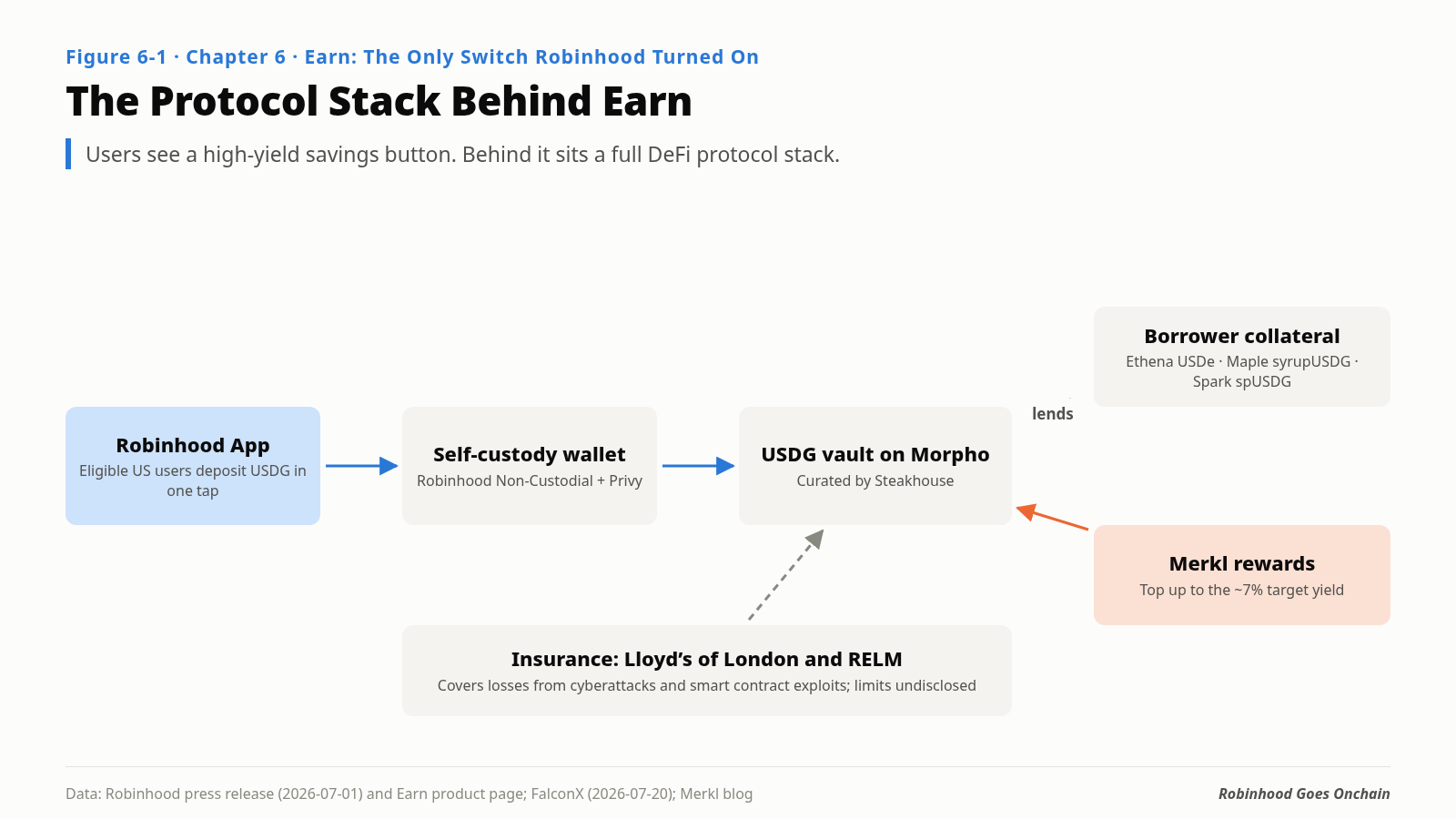 The protocol stack behind Earn