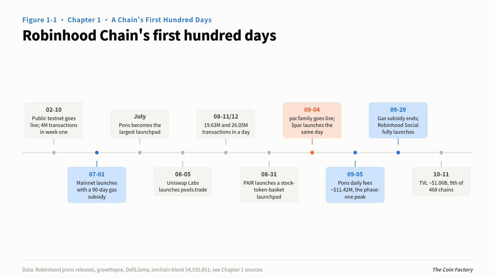 Figure 1-1 Robinhood Chain's first hundred days