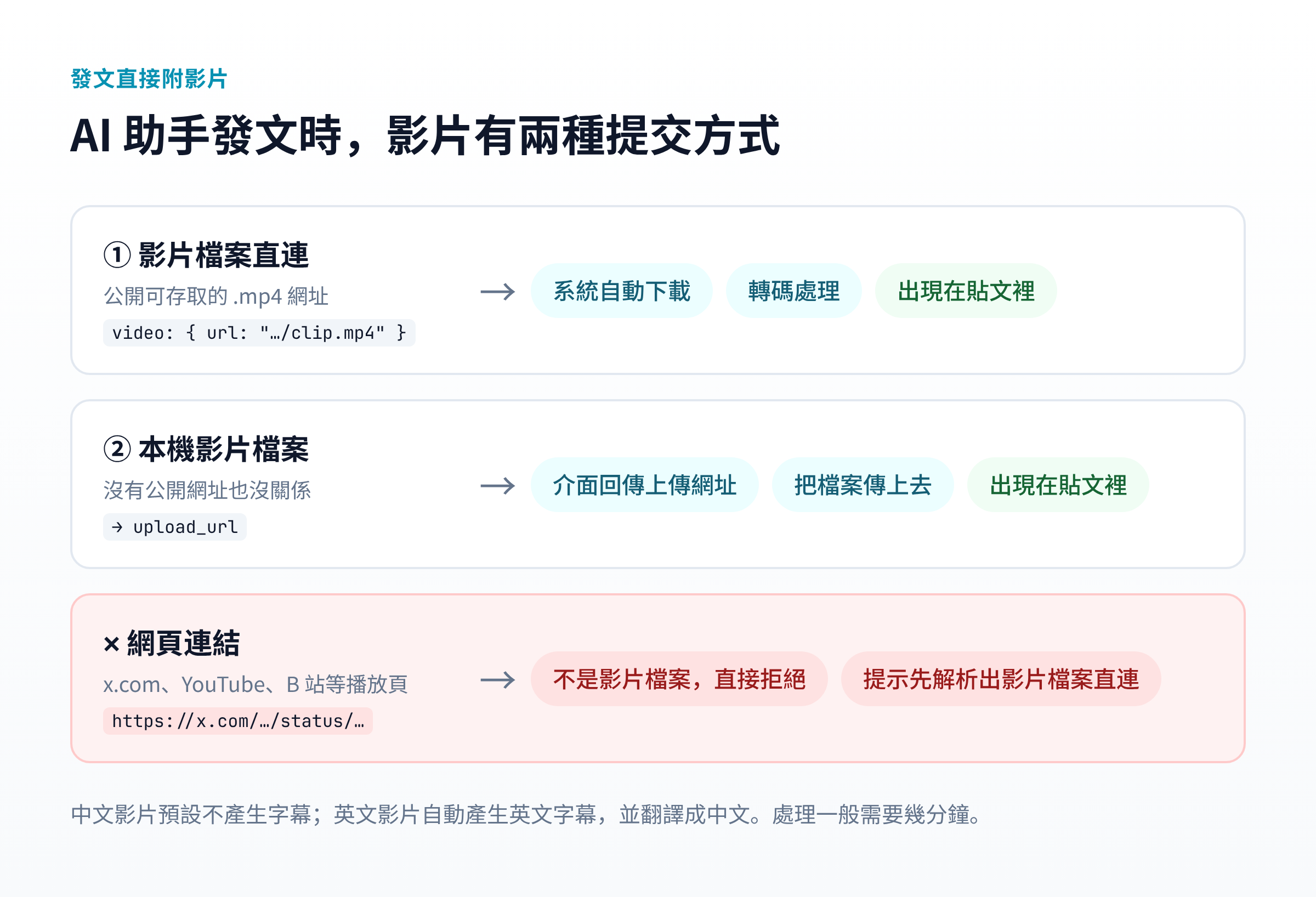 發文附影片的兩種方式