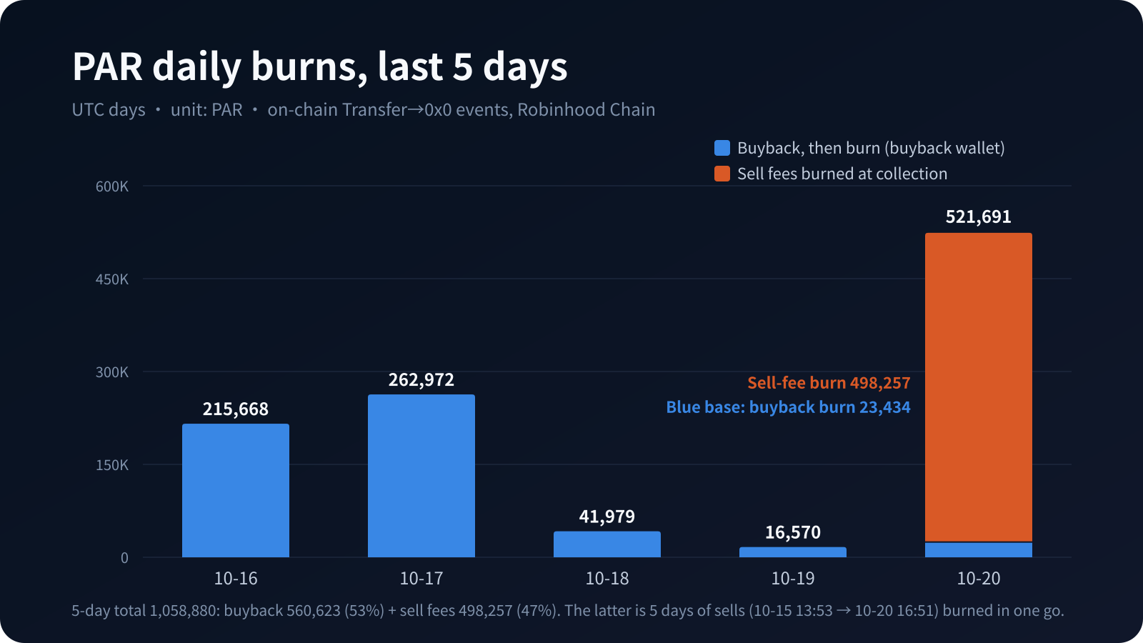 PAR daily burns, last 5 days