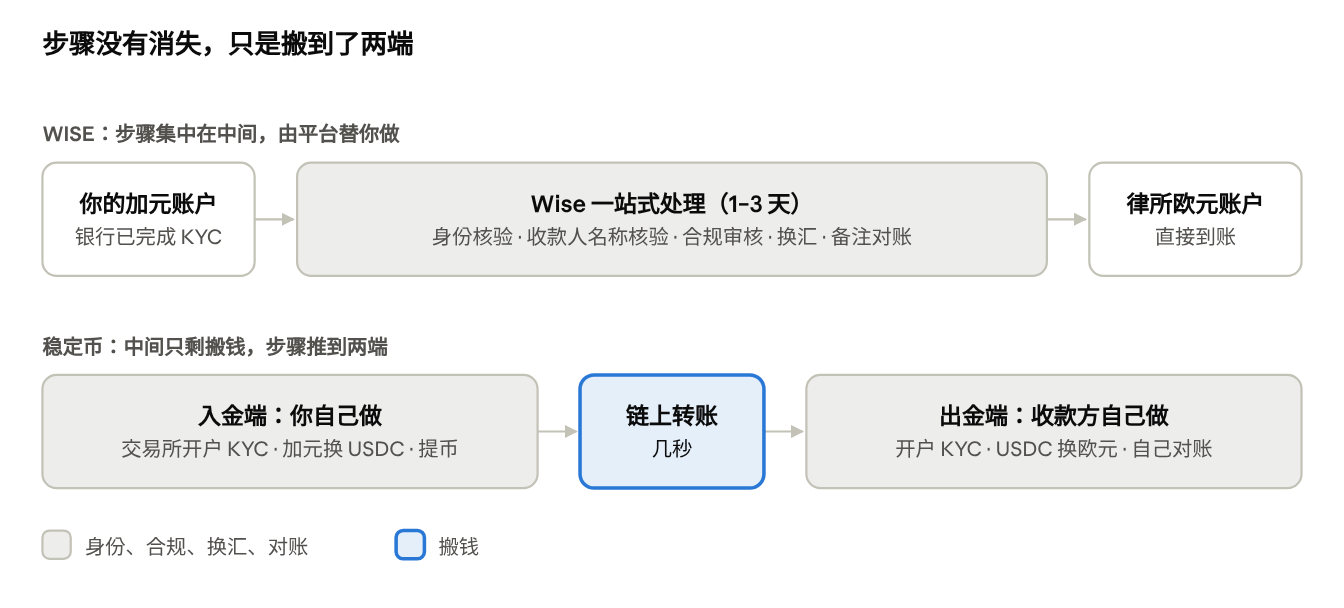 步骤没有消失，只是搬到了两端