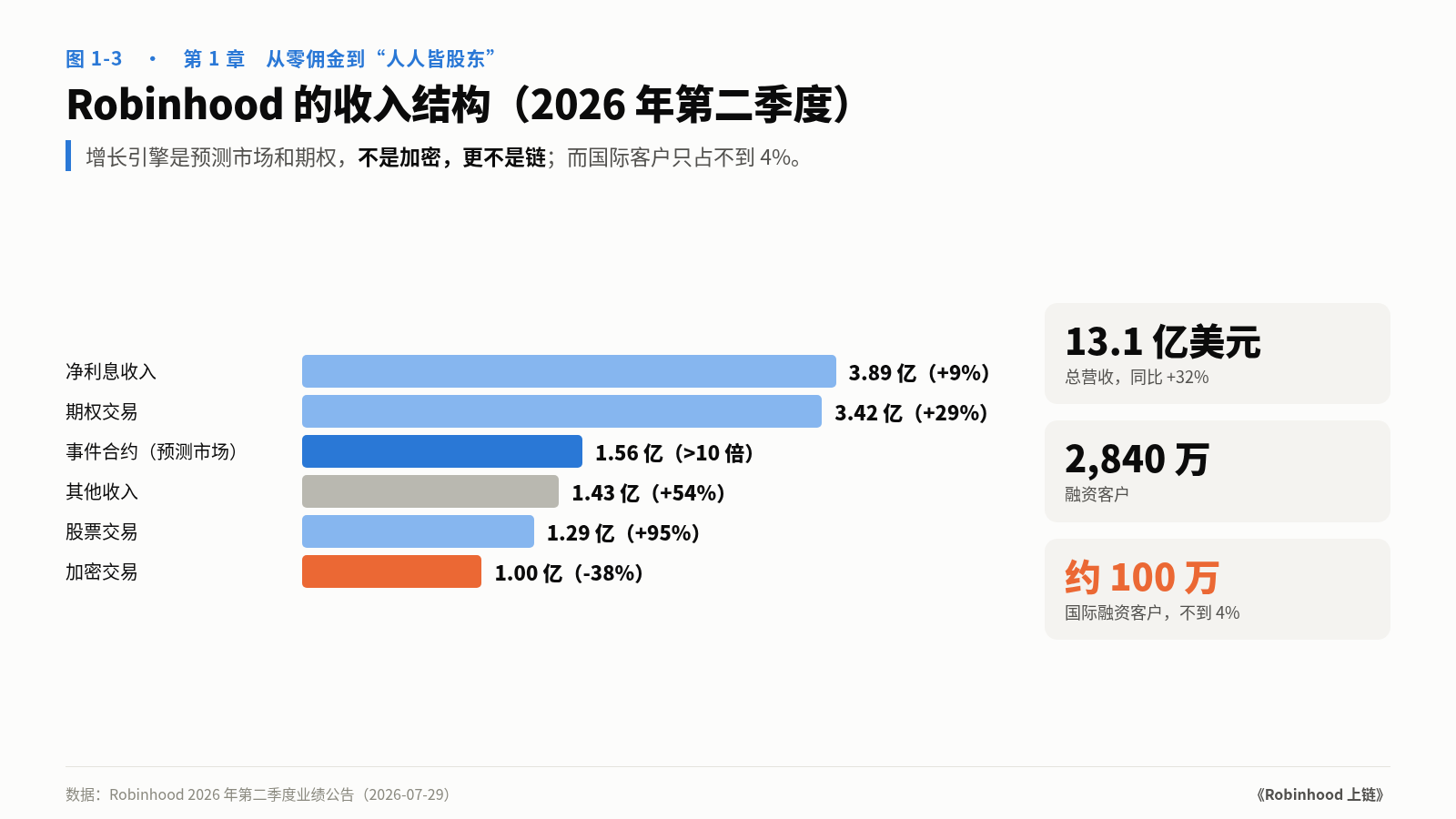图 1-3　Robinhood 的收入结构（2026 年第二季度）