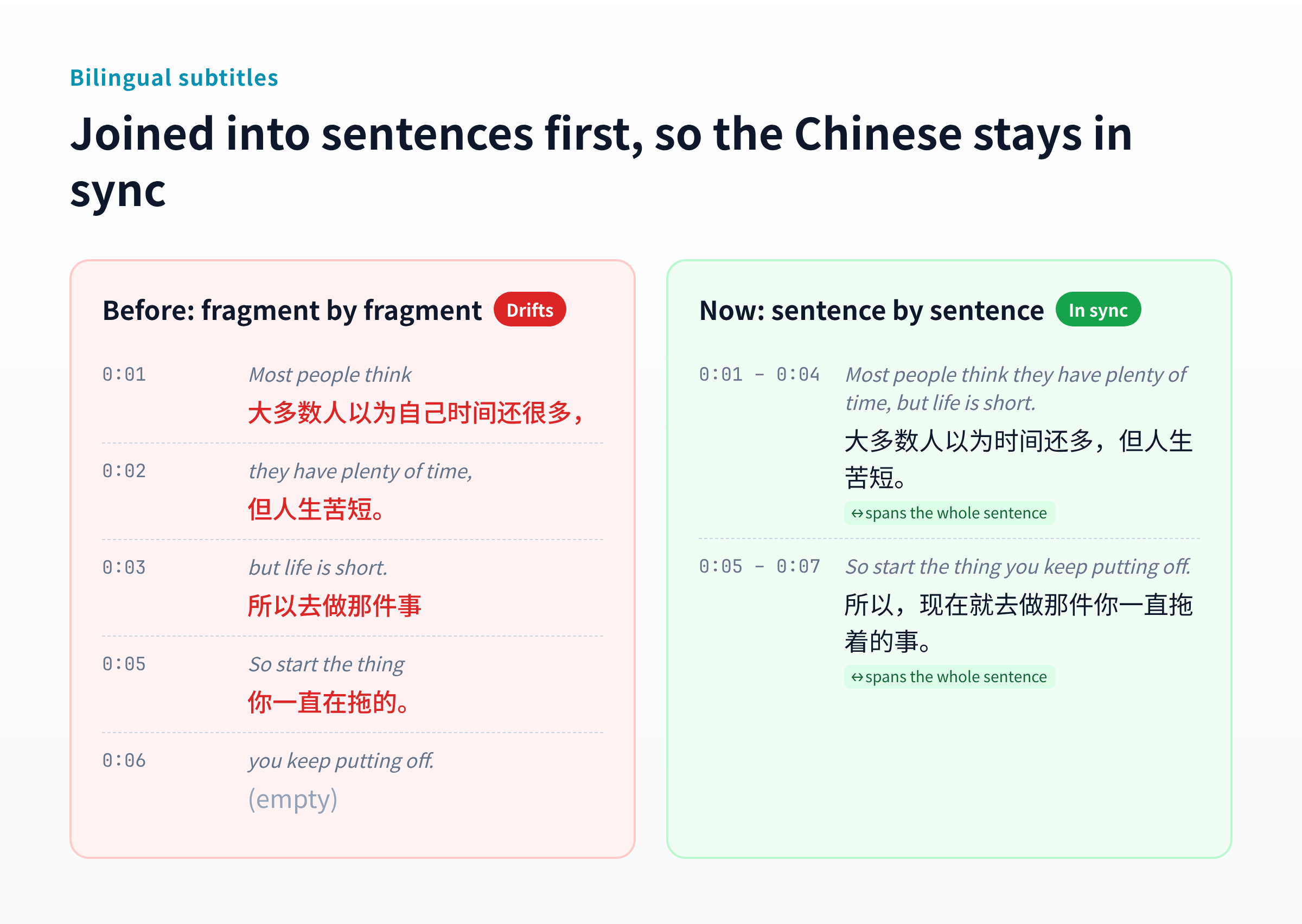 Fragment-by-fragment vs. sentence-by-sentence translation