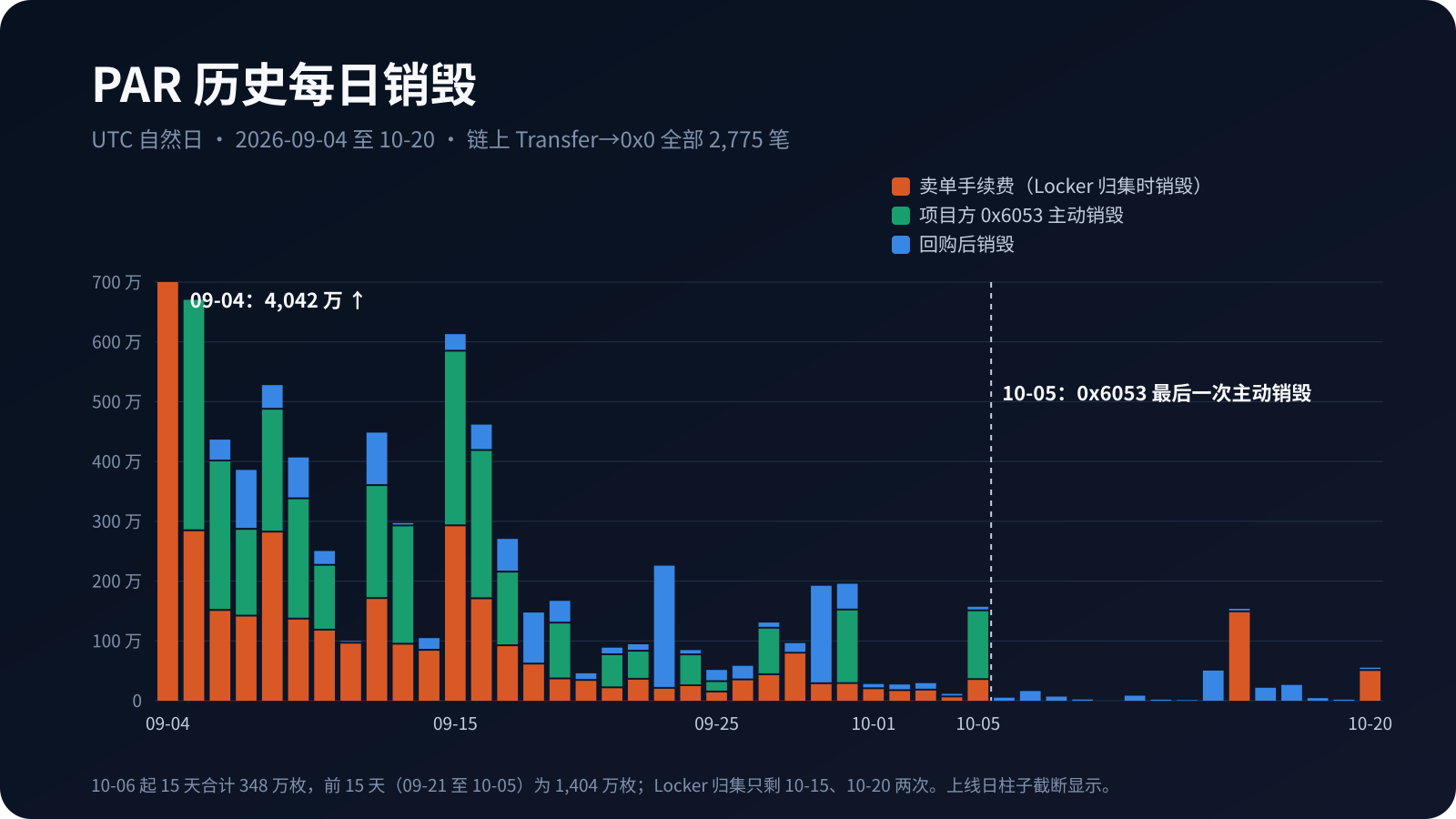 PAR 历史每日销毁