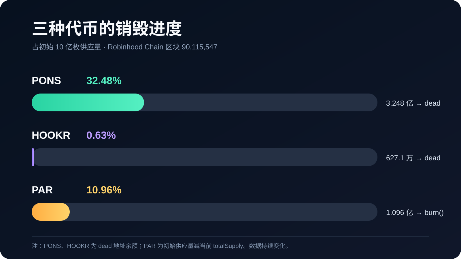PONS、HOOKR、PAR 销毁进度对比