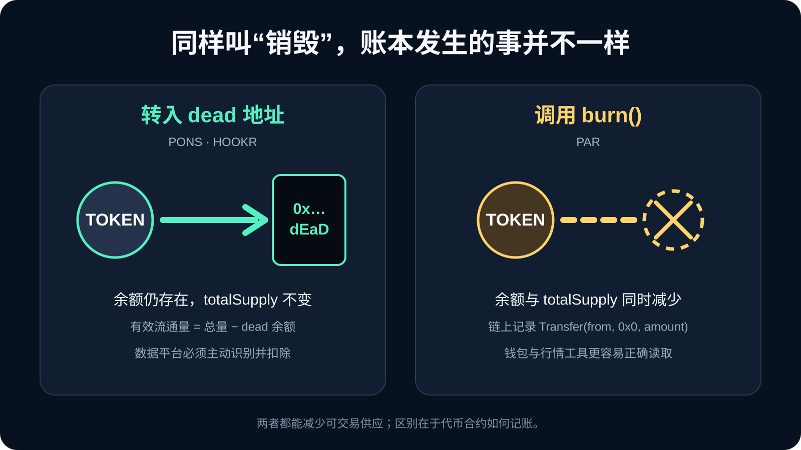 dead 地址销毁与 burn() 的区别