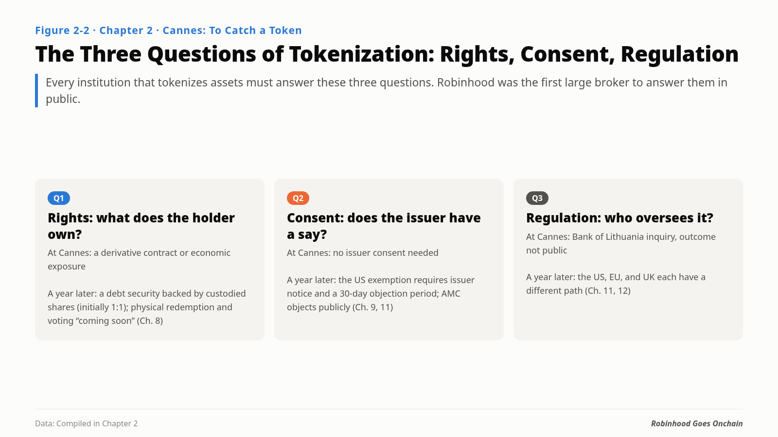 Figure 2-2. The three questions of tokenization: rights, consent, and regulation