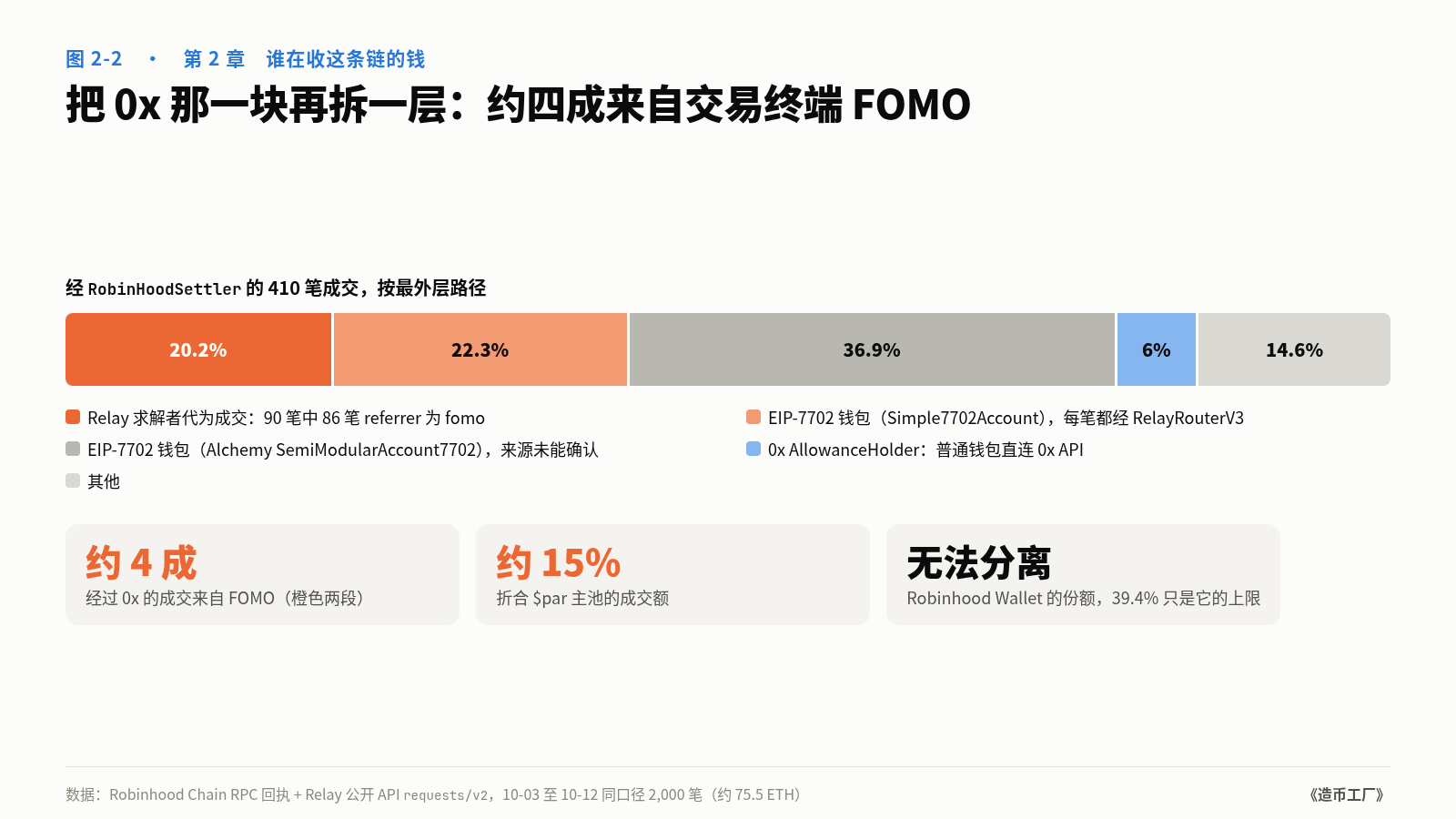 图 2-2　把 0x 那一块再拆一层：约四成来自交易终端 FOMO