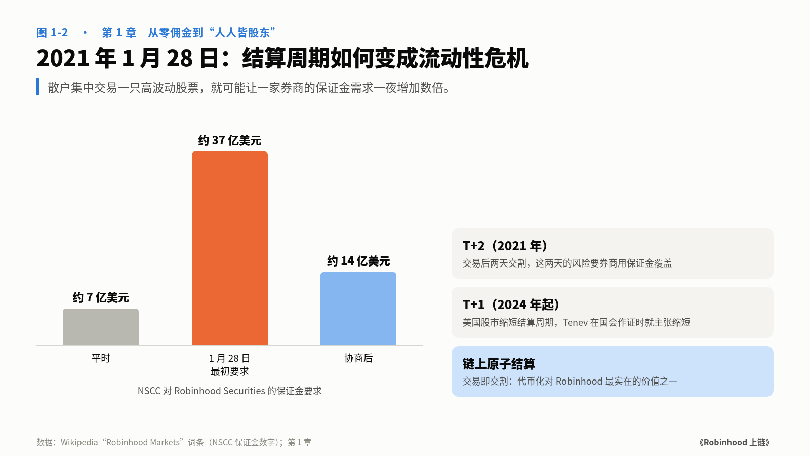 图 1-2　2021 年 1 月 28 日：结算周期如何变成一家券商的流动性危机