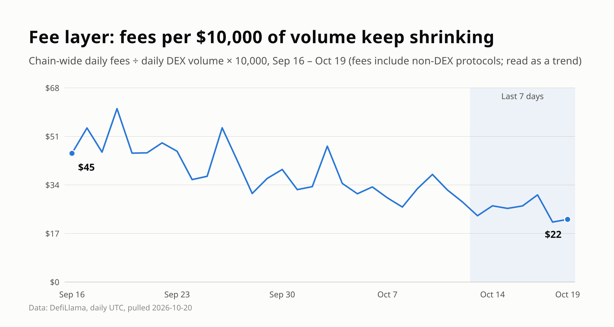 Fees per $10,000 of volume