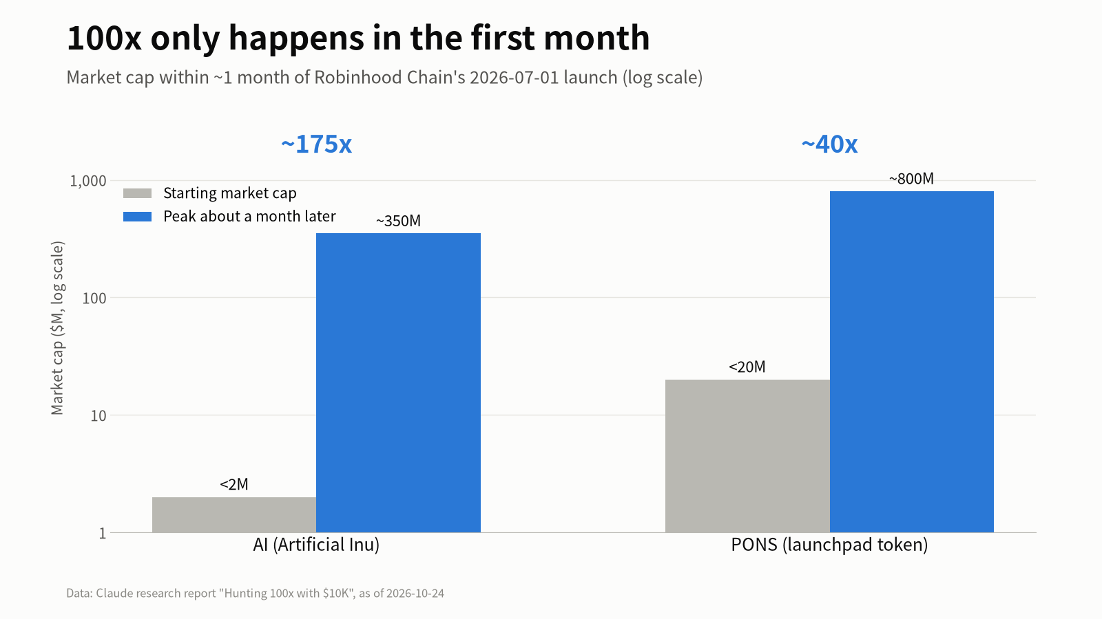First-month winners on Robinhood Chain