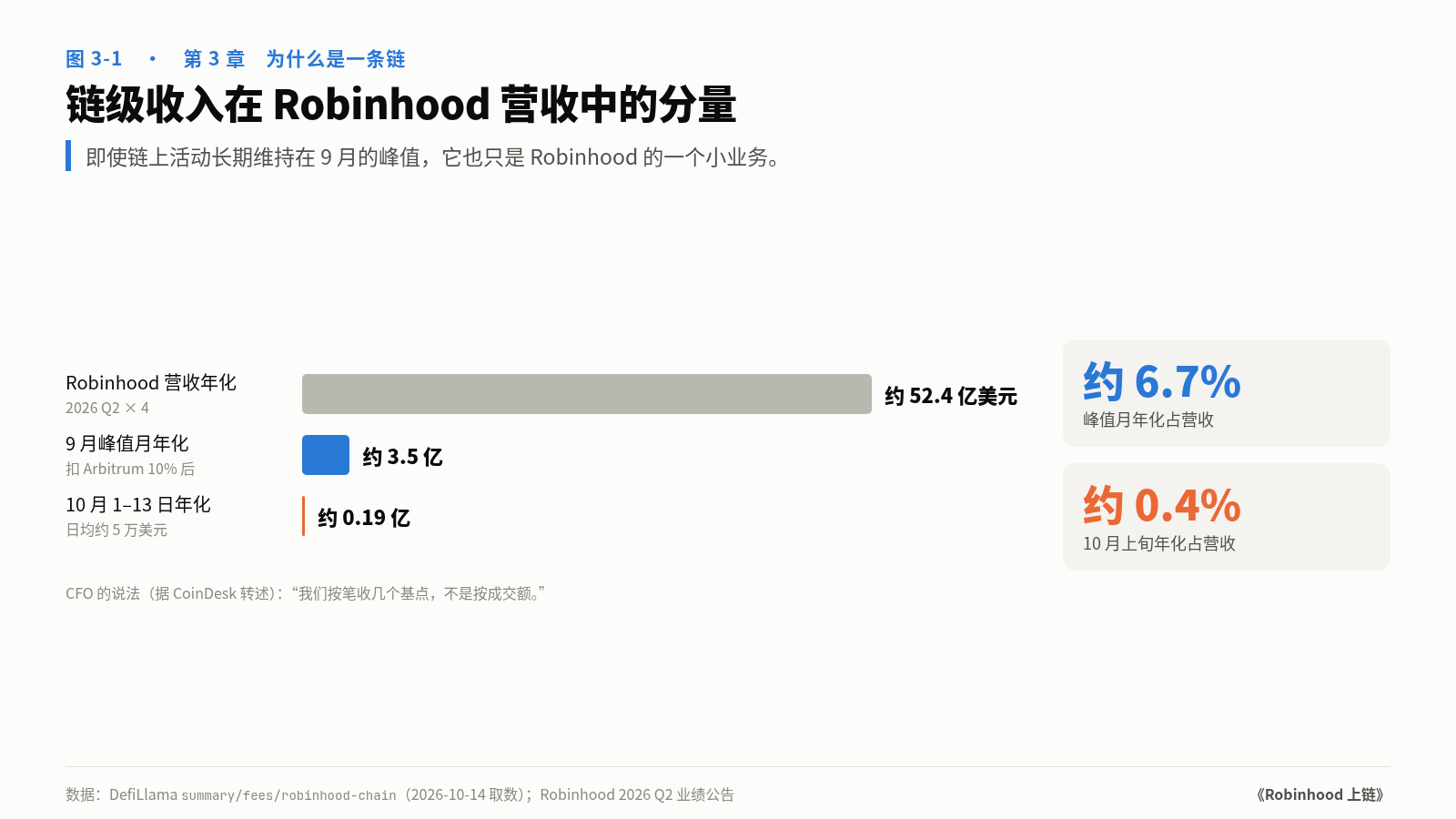 图 3-1　链级收入在 Robinhood 营收中的分量