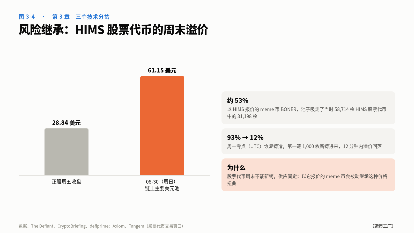 图 3-4　风险继承：HIMS 股票代币的周末溢价