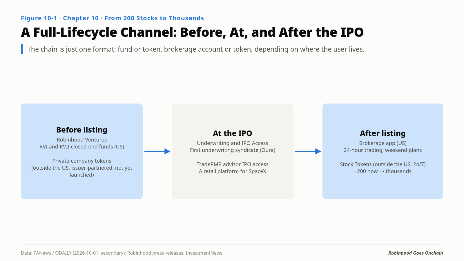 A full-lifecycle channel: before, during, and after an IPO