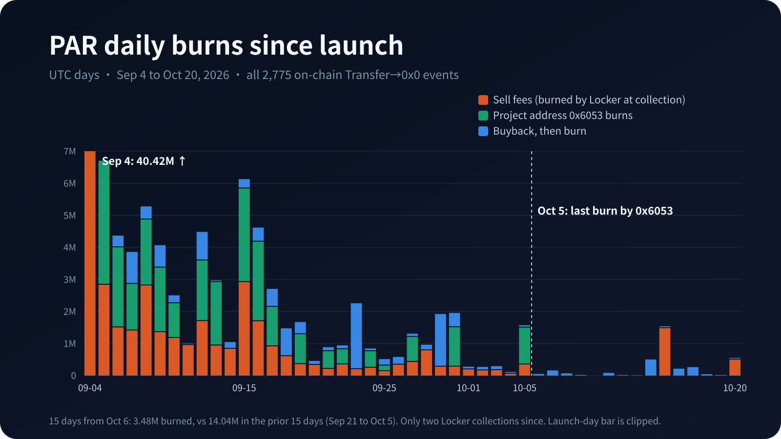 PAR daily burns since launch