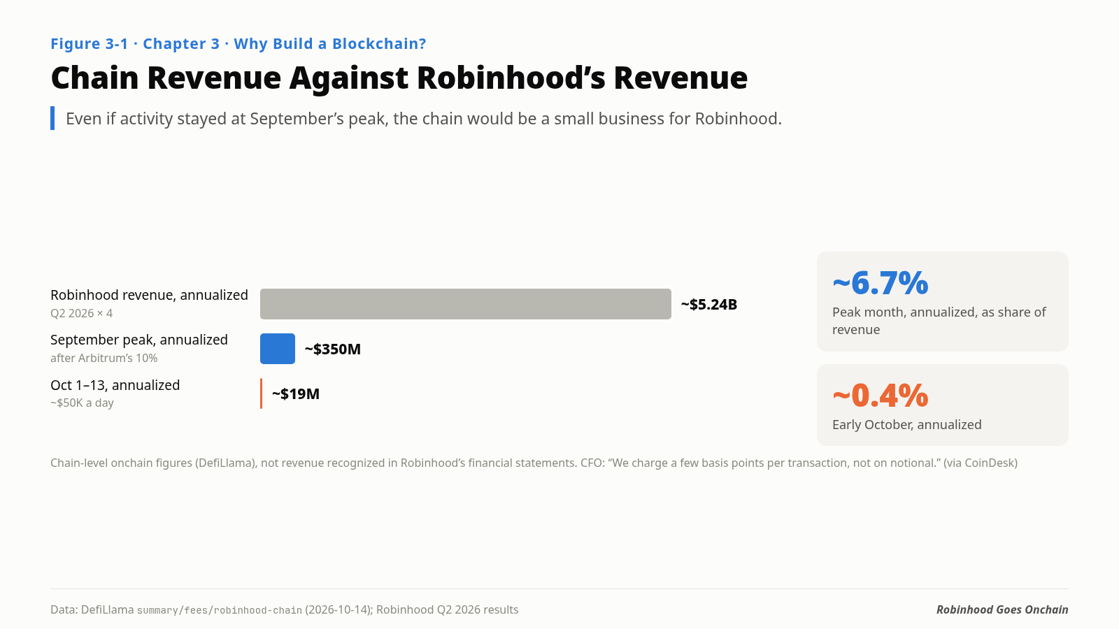 Figure 3-1. Chain-level revenue in the context of Robinhood's total revenue